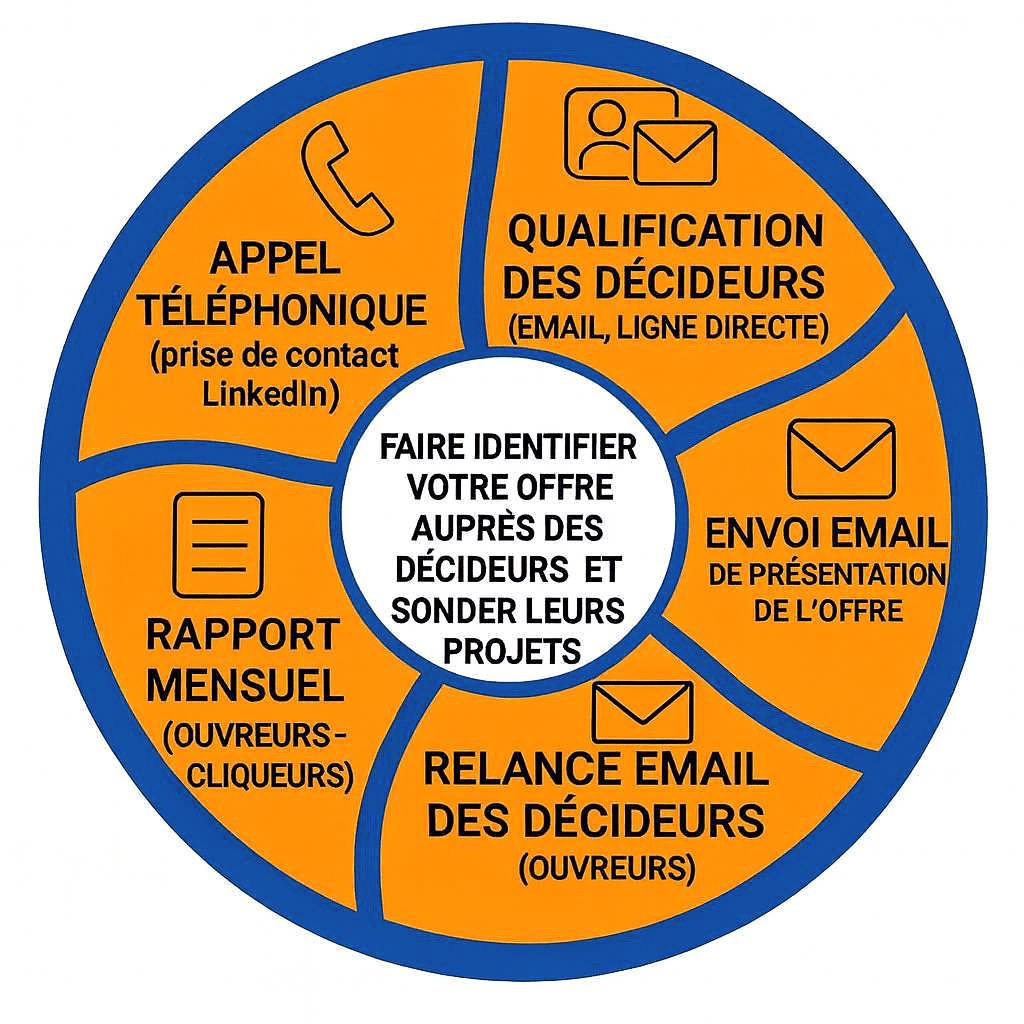 Processus de prospection